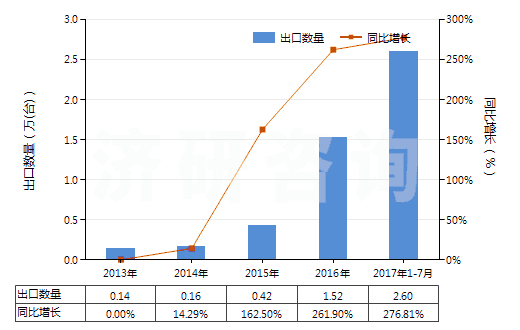 2013-2017年7月中國打樁機及拔樁機(HS84301000)出口量及增速統(tǒng)計